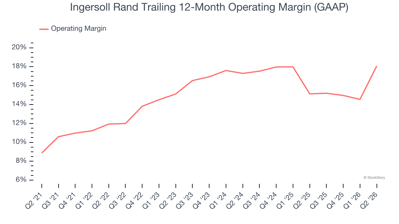 Ingersoll Rand Trailing 12-Month Operating Margin (GAAP)