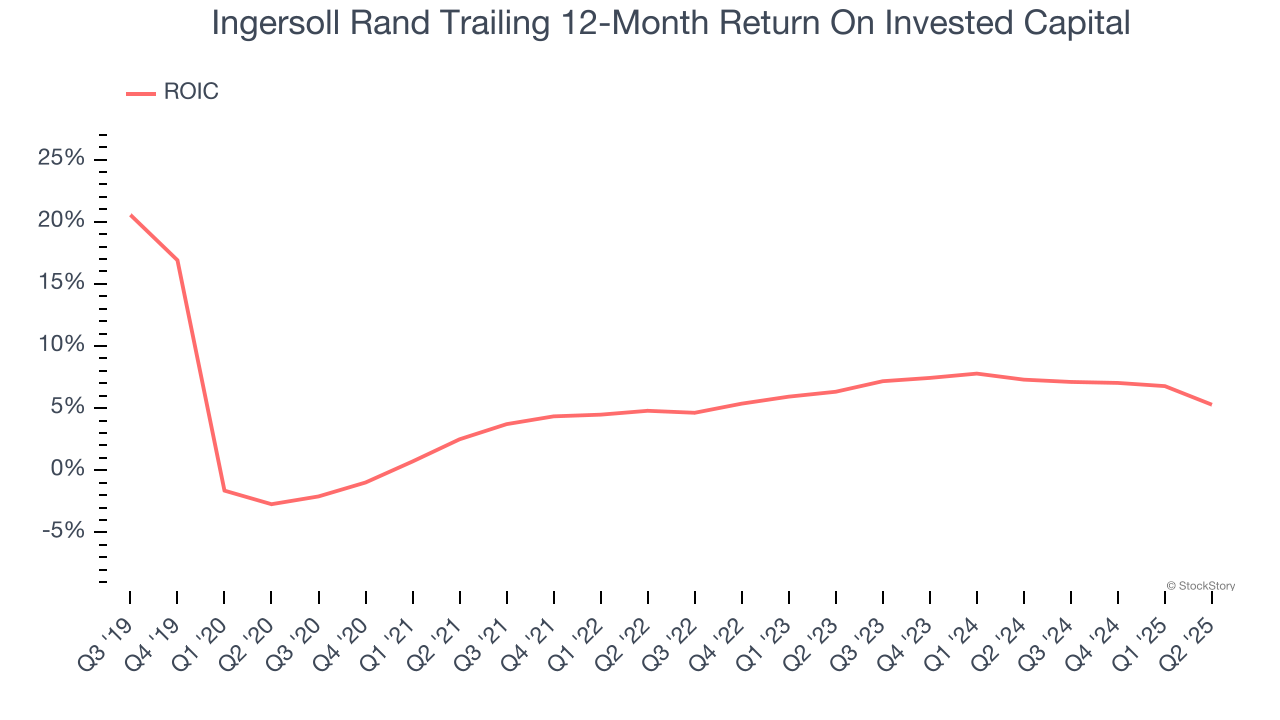 Ingersoll Rand Trailing 12-Month Return On Invested Capital