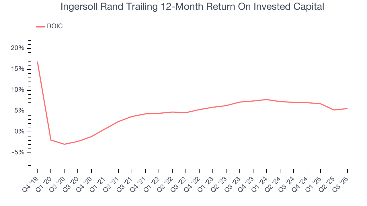 Ingersoll Rand Trailing 12-Month Return On Invested Capital