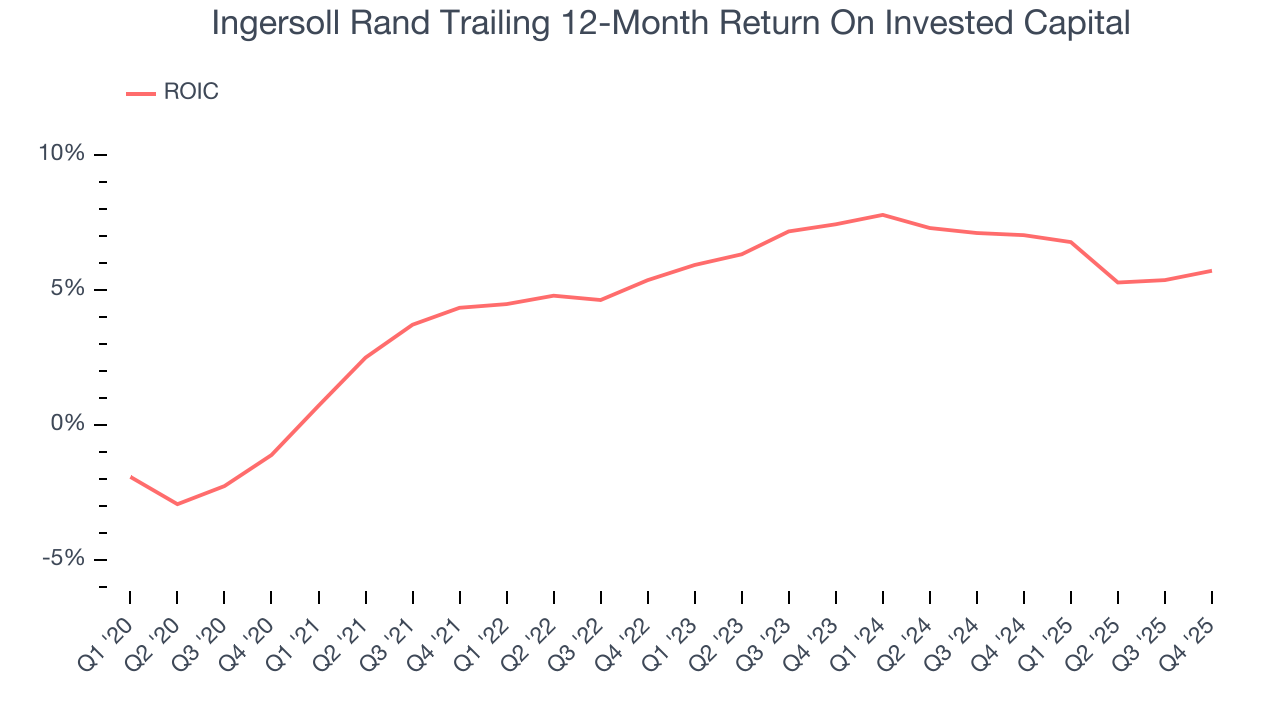 Ingersoll Rand Trailing 12-Month Return On Invested Capital