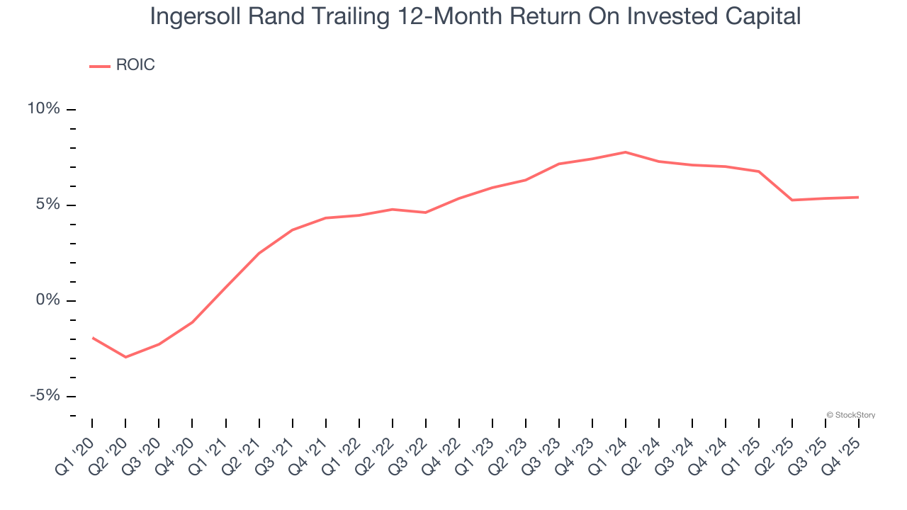 Ingersoll Rand Trailing 12-Month Return On Invested Capital