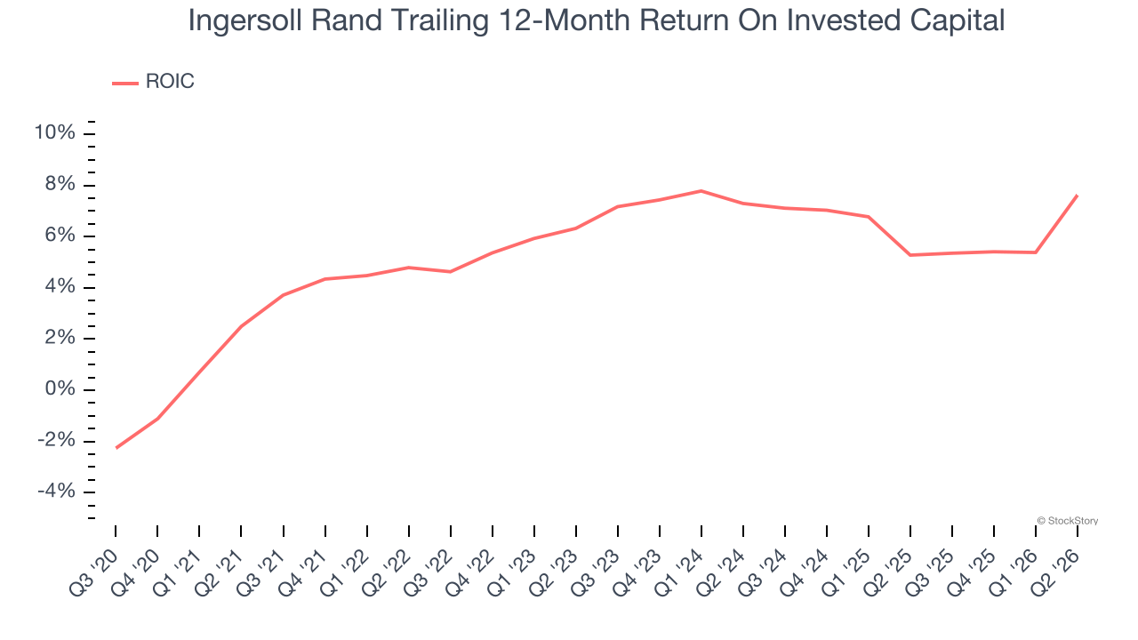 Ingersoll Rand Trailing 12-Month Return On Invested Capital