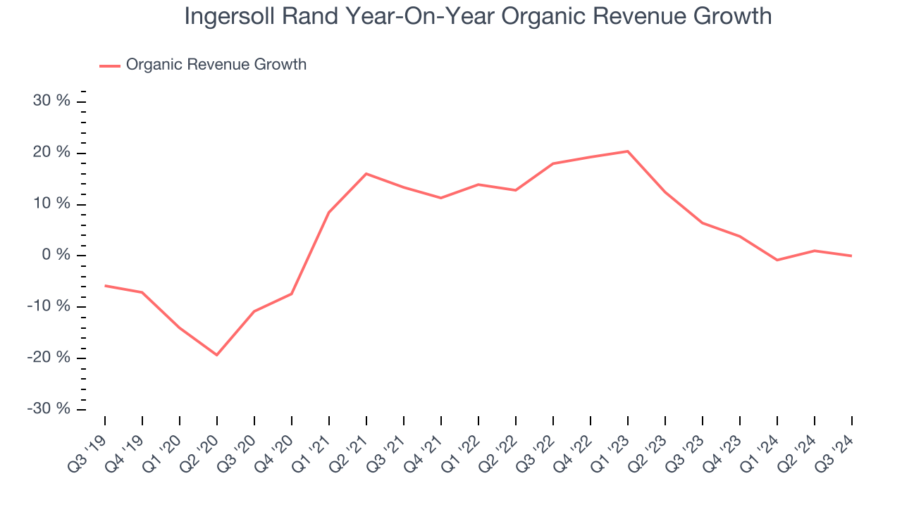 Ingersoll Rand Year-On-Year Organic Revenue Growth