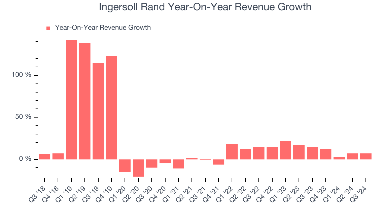 Ingersoll Rand Year-On-Year Revenue Growth