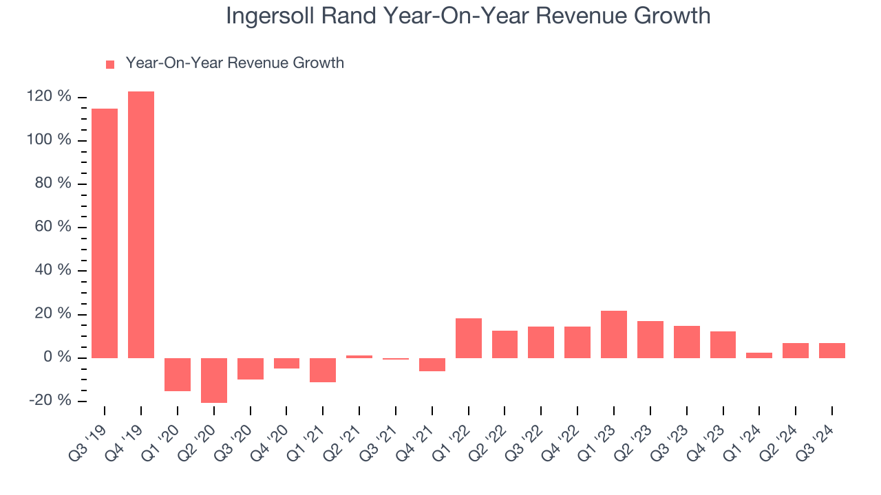 Ingersoll Rand Year-On-Year Revenue Growth