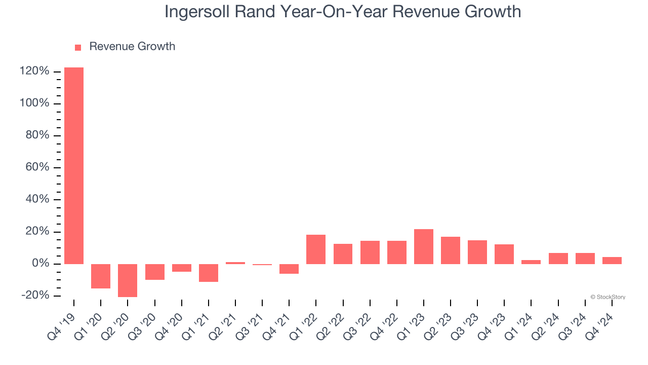 Ingersoll Rand Year-On-Year Revenue Growth