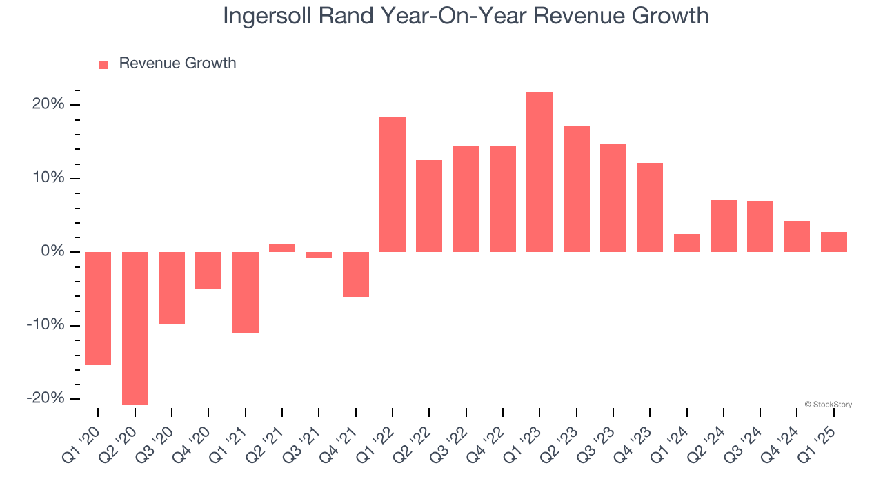 Ingersoll Rand Year-On-Year Revenue Growth