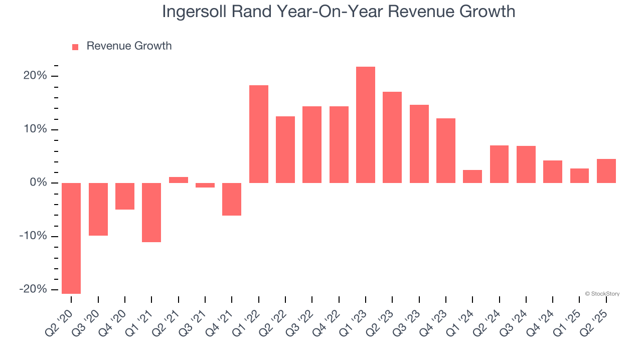 Ingersoll Rand Year-On-Year Revenue Growth