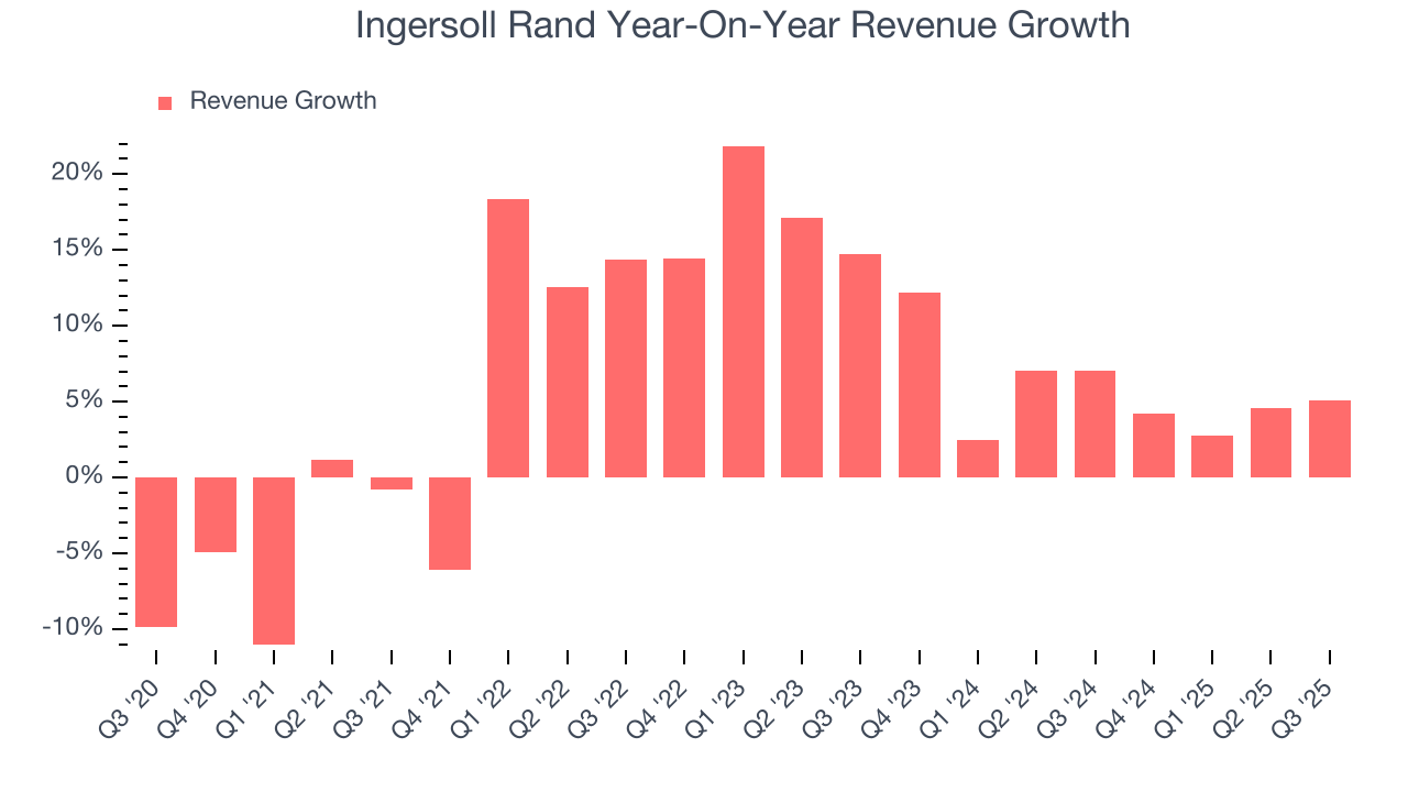 Ingersoll Rand Year-On-Year Revenue Growth