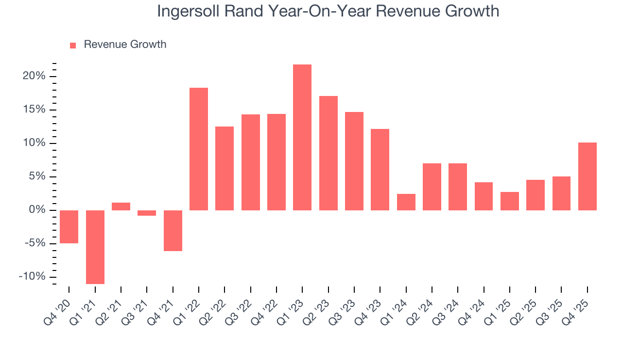 Ingersoll Rand Year-On-Year Revenue Growth