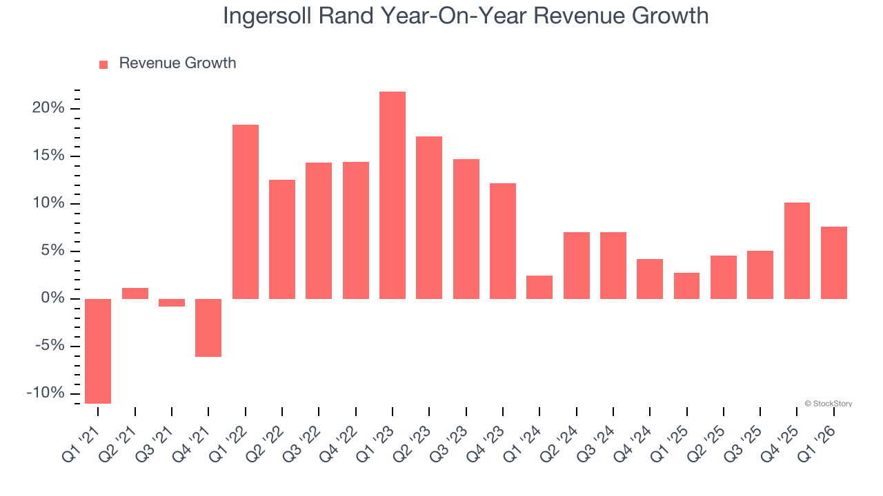 Ingersoll Rand Year-On-Year Revenue Growth