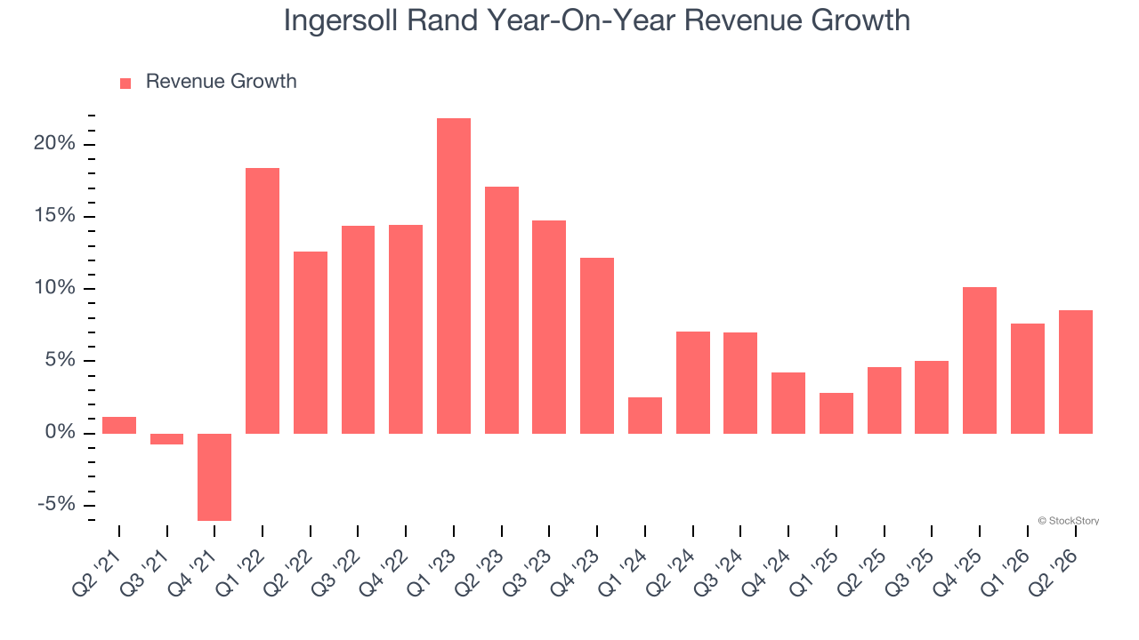 Ingersoll Rand Year-On-Year Revenue Growth
