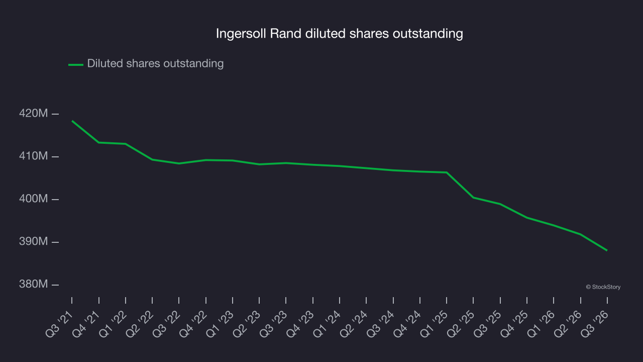 Ingersoll Rand diluted shares outstanding