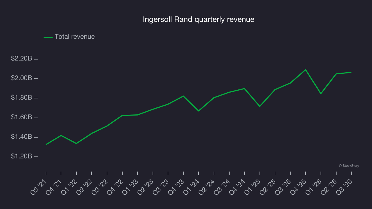 Ingersoll Rand quarterly revenue