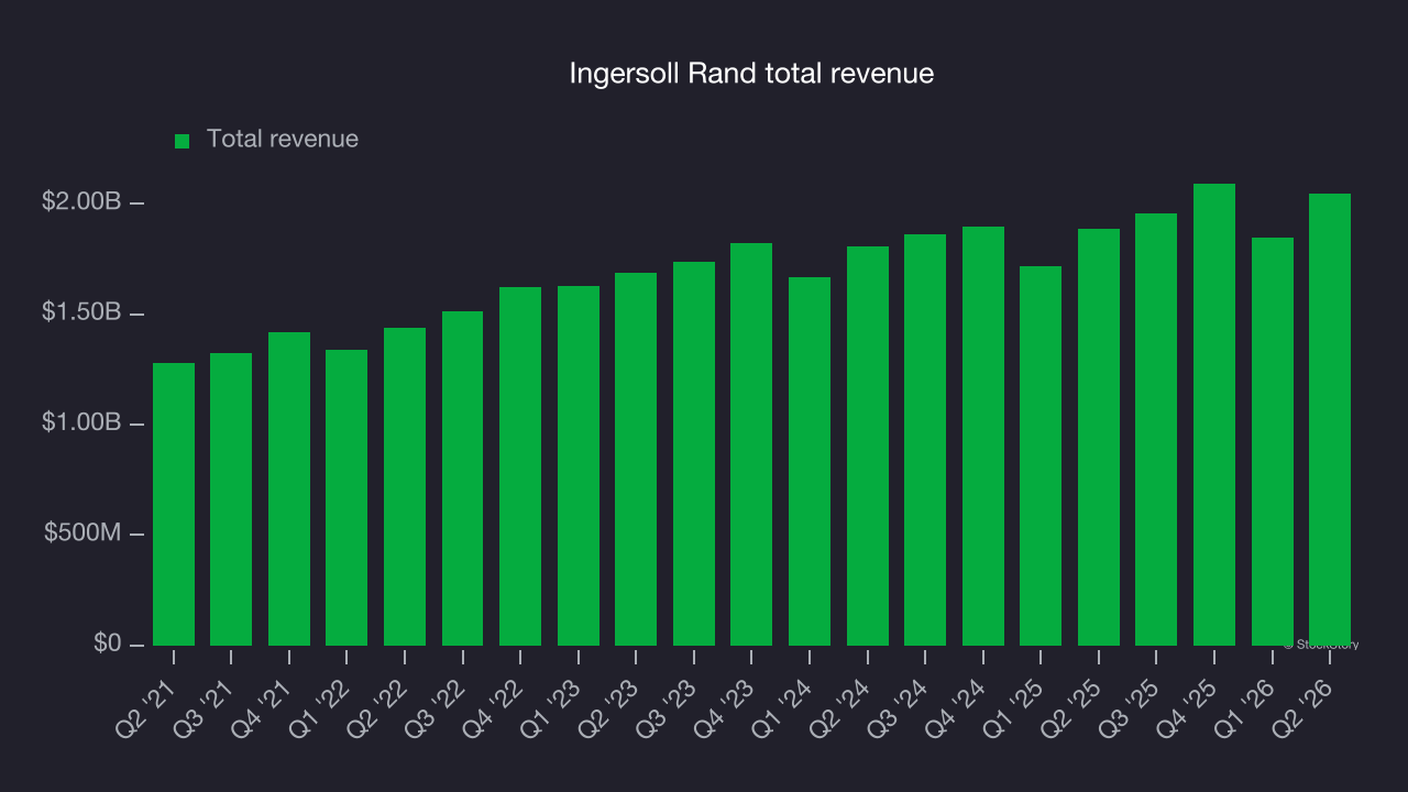 Ingersoll Rand total revenue