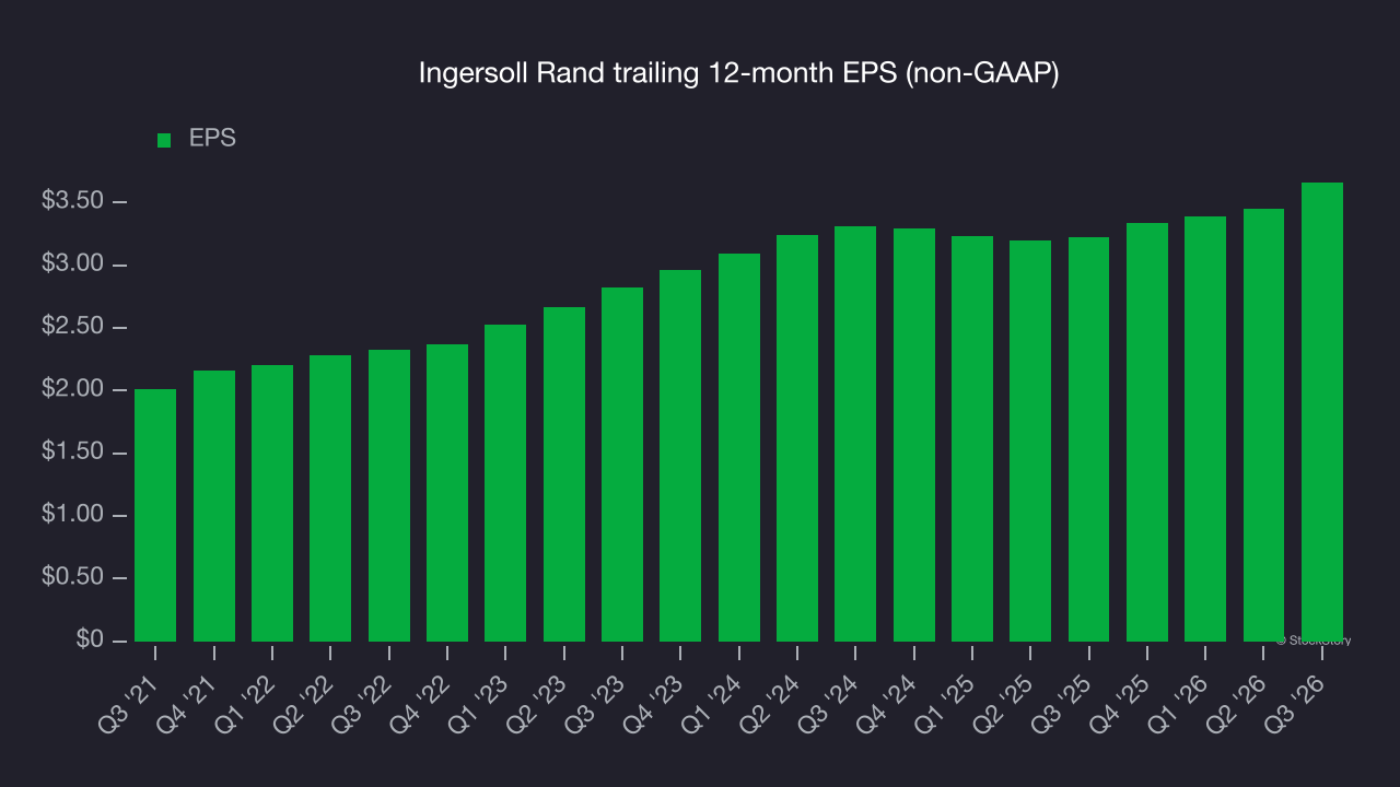 Ingersoll Rand trailing 12-month EPS (non-GAAP)