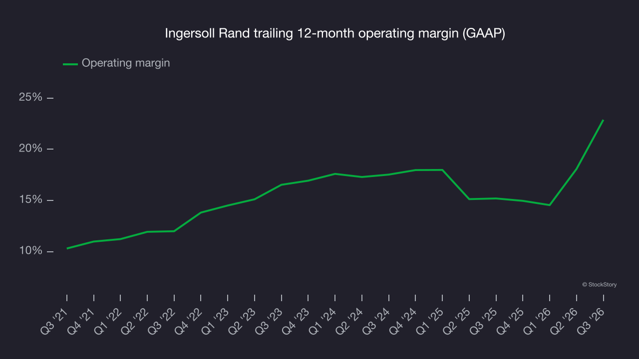 Ingersoll Rand trailing 12-month operating margin (GAAP)