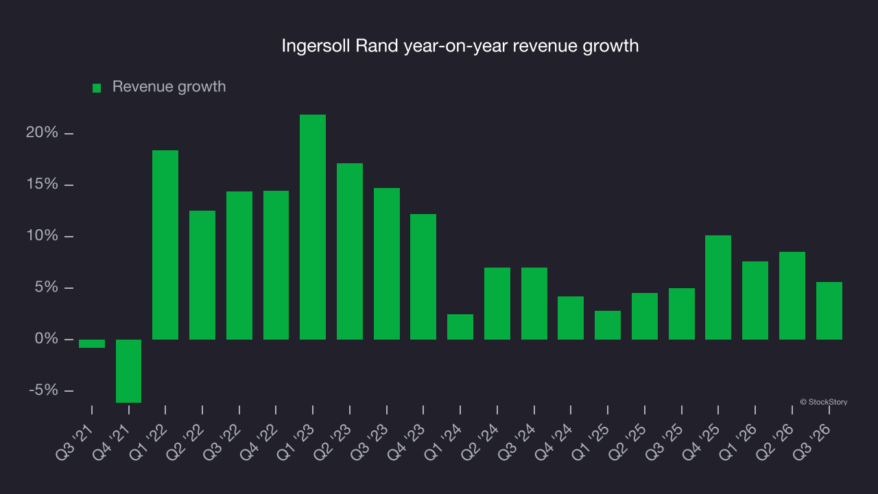 Ingersoll Rand year-on-year revenue growth