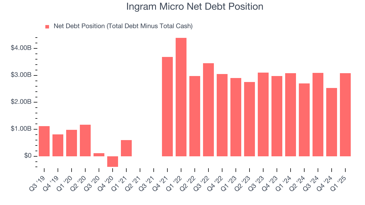 Ingram Micro Net Debt Position