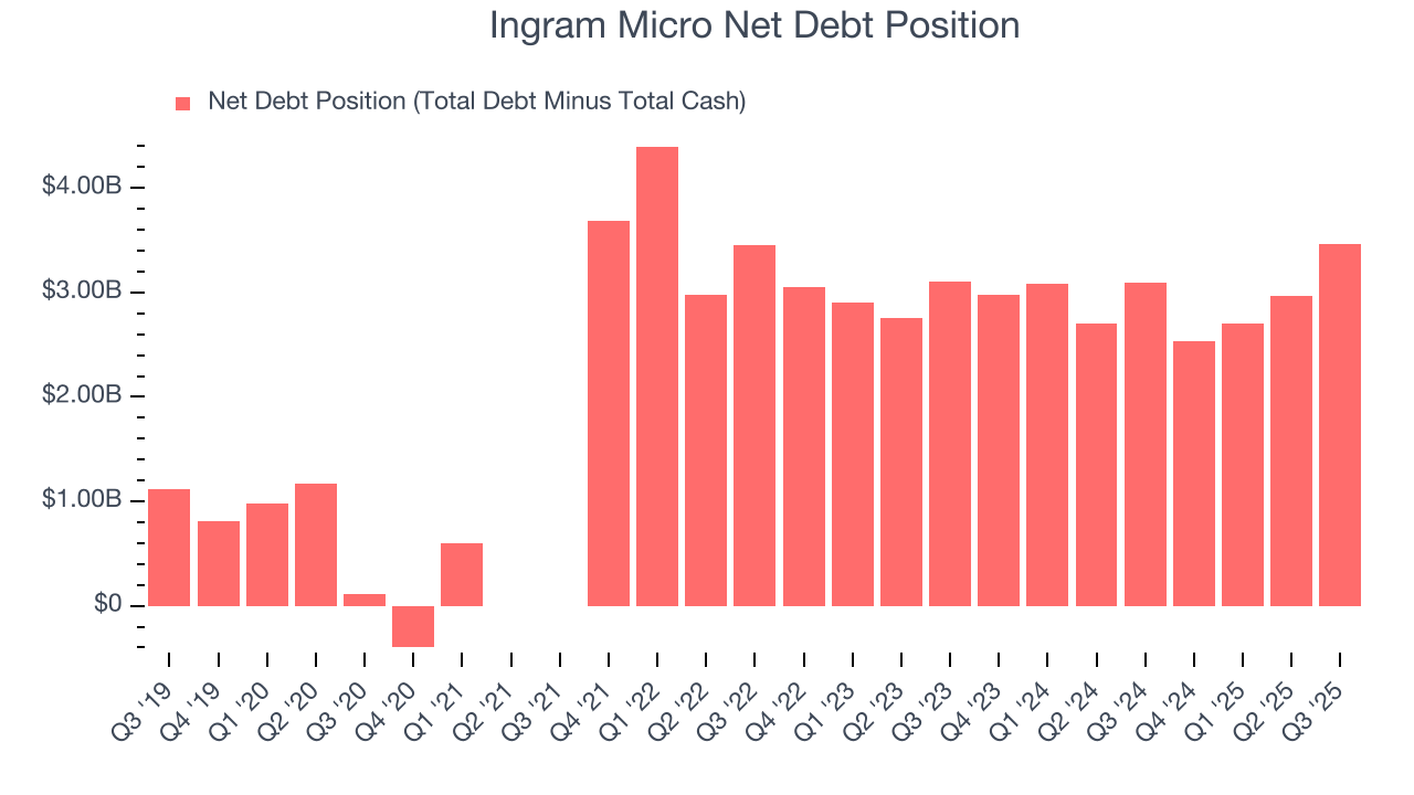 Ingram Micro Net Debt Position