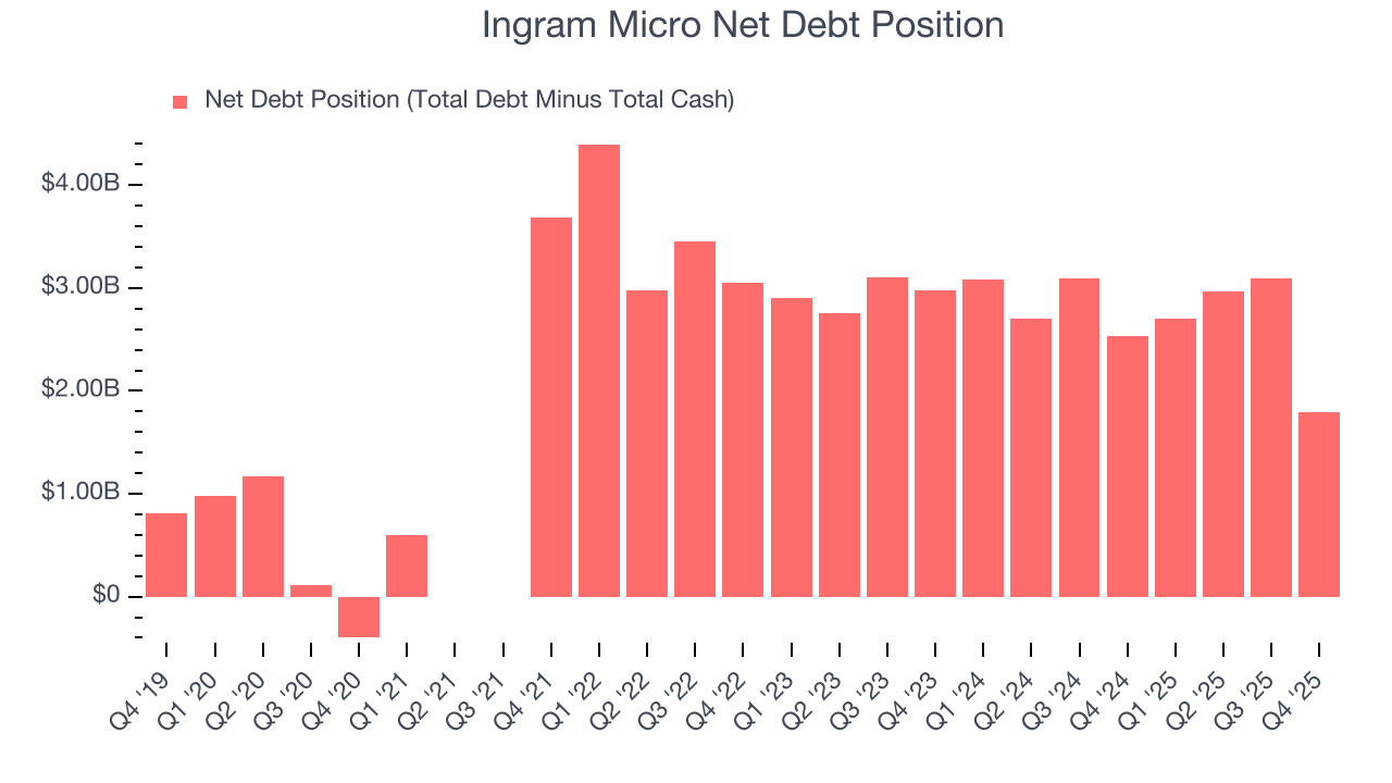 Ingram Micro Net Debt Position