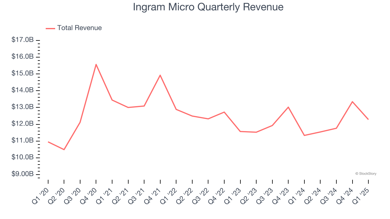 Ingram Micro Quarterly Revenue