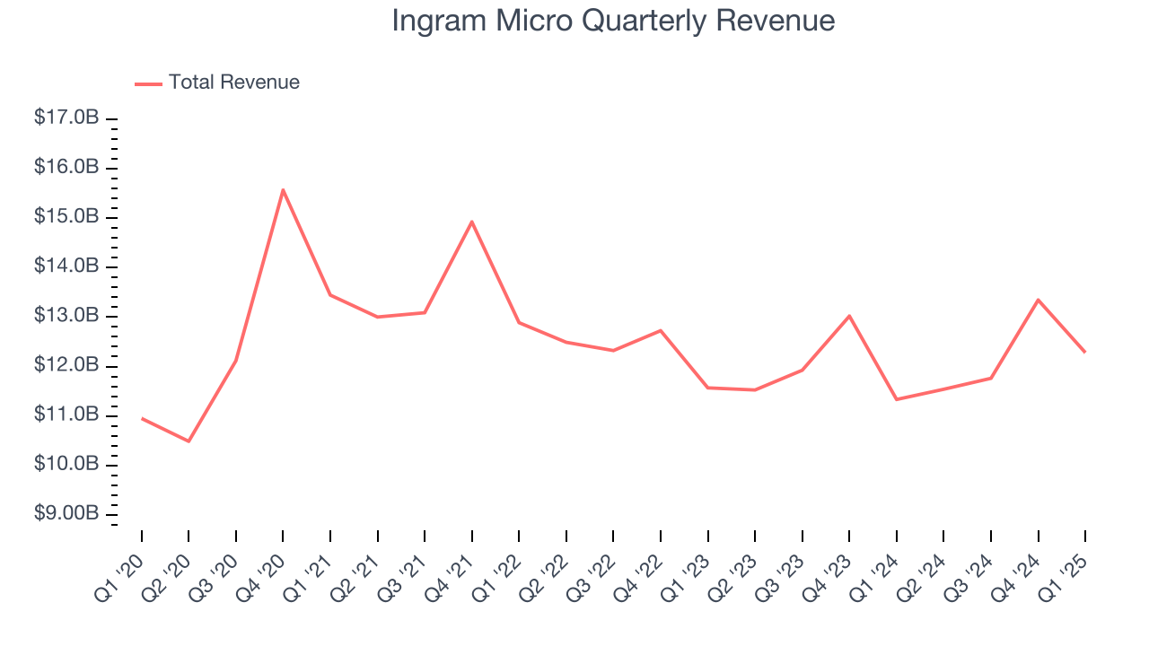 Ingram Micro Quarterly Revenue
