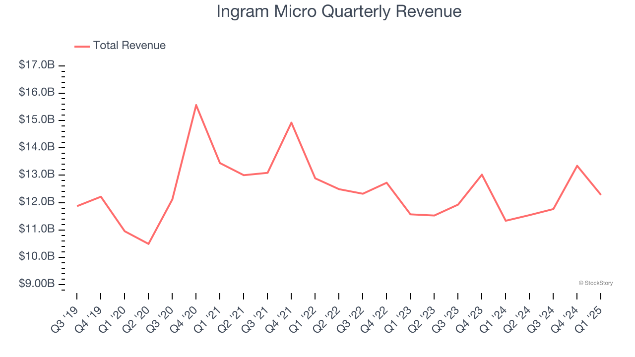 Ingram Micro Quarterly Revenue