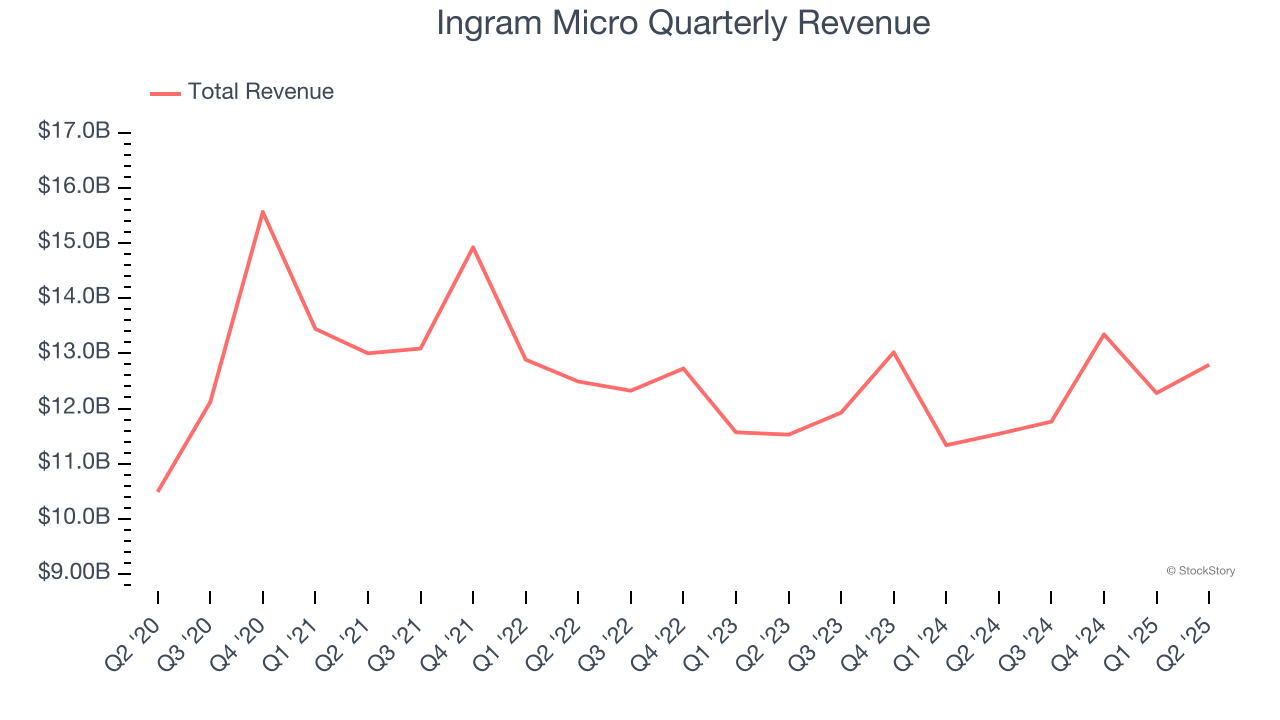 Ingram Micro Quarterly Revenue