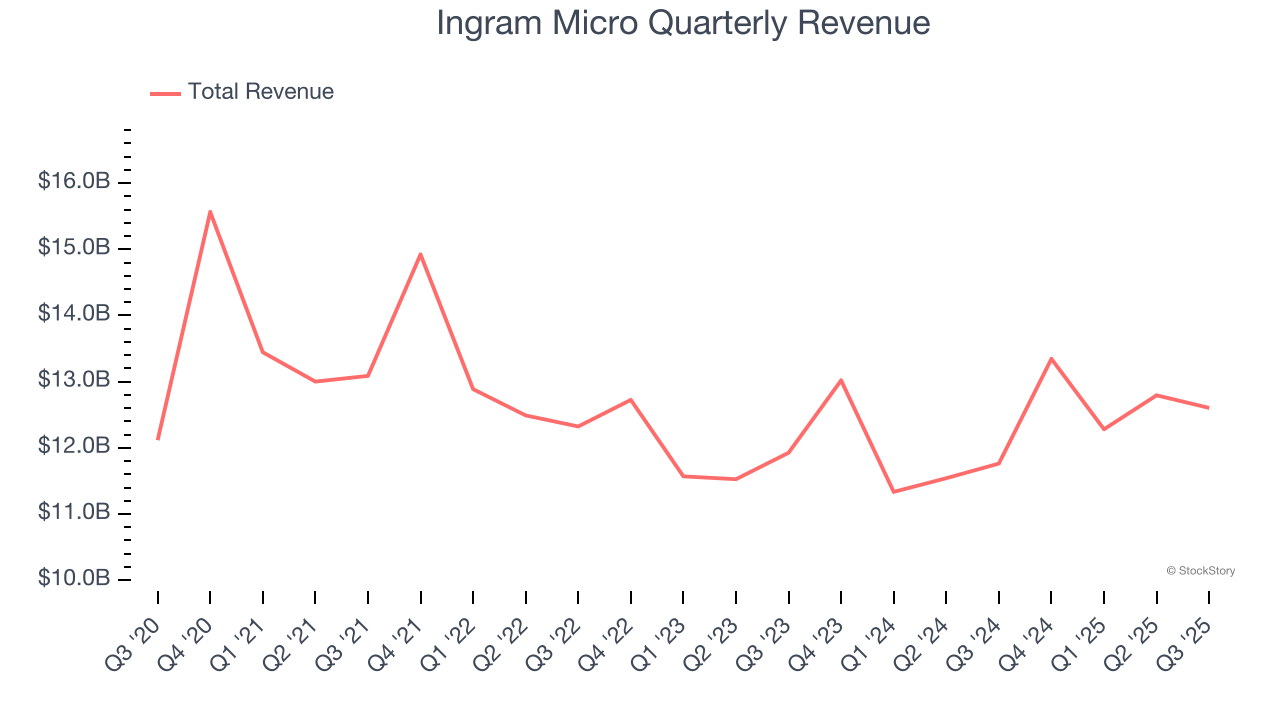 Ingram Micro Quarterly Revenue
