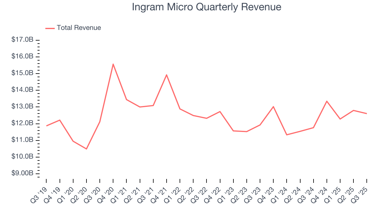 Ingram Micro Quarterly Revenue
