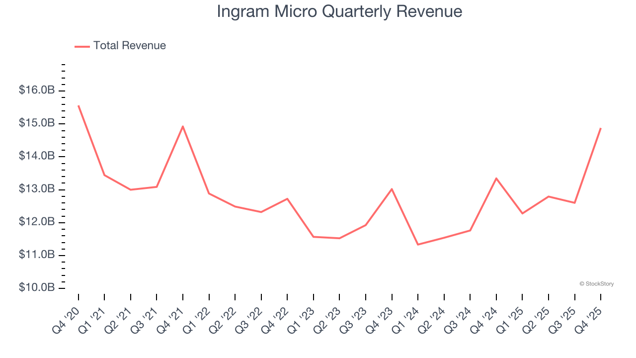 Ingram Micro Quarterly Revenue