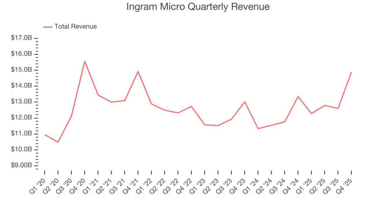 Ingram Micro Quarterly Revenue