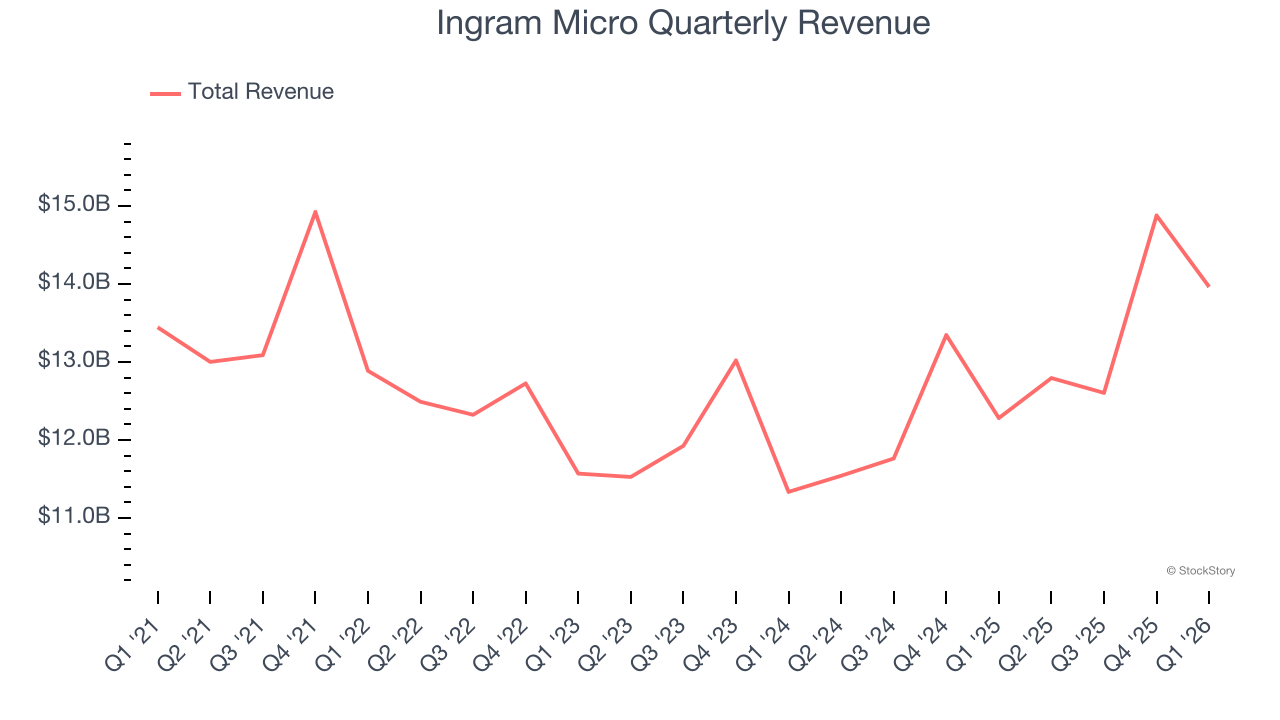 Ingram Micro Quarterly Revenue