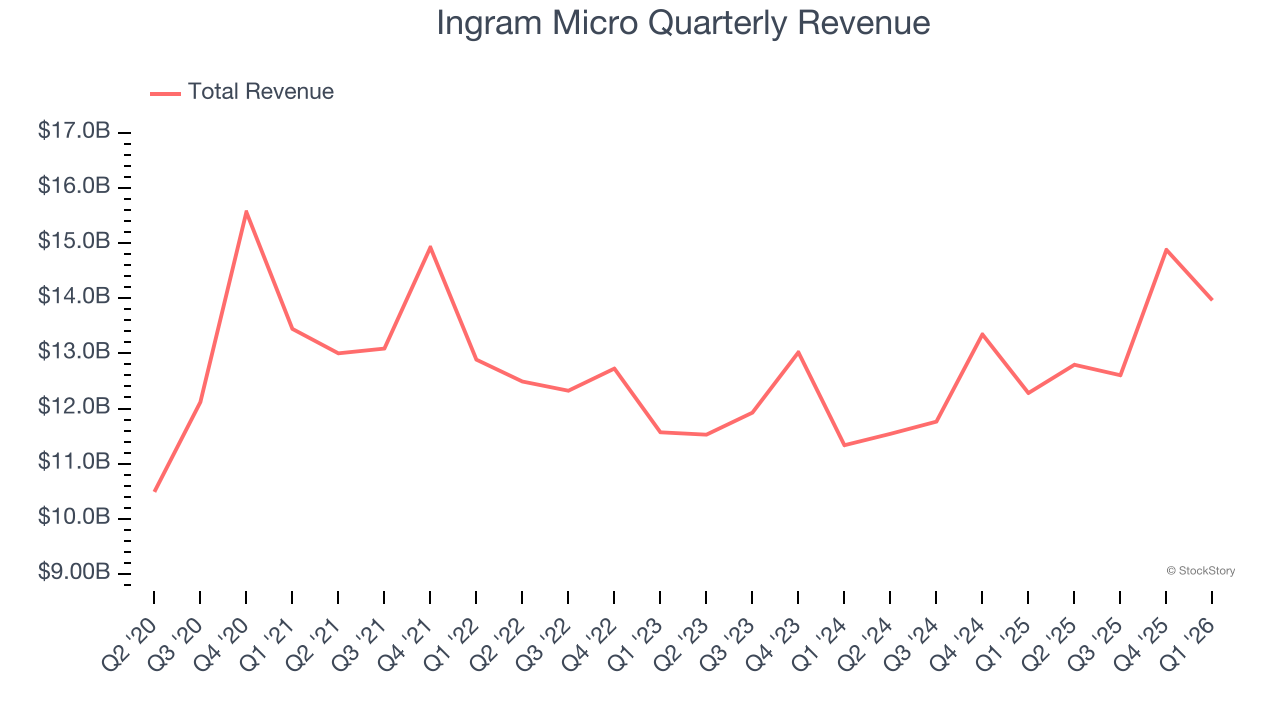 Ingram Micro Quarterly Revenue
