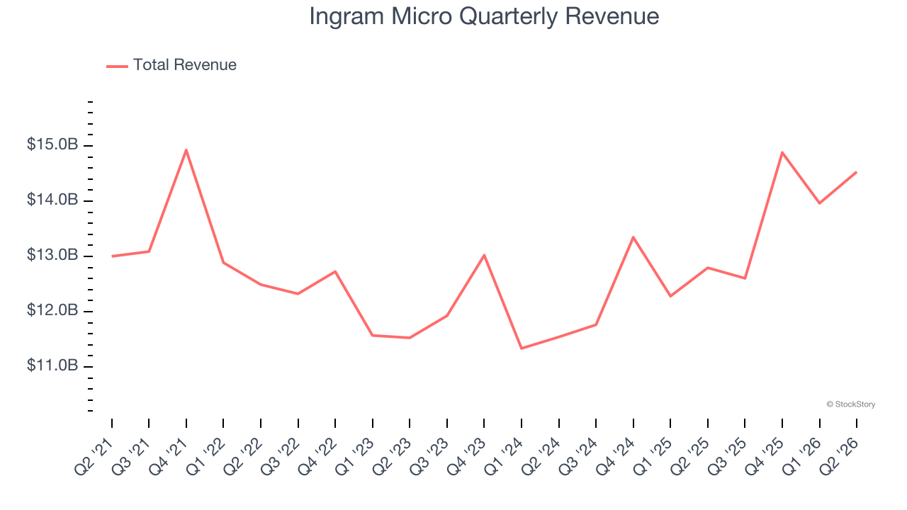 Ingram Micro Quarterly Revenue