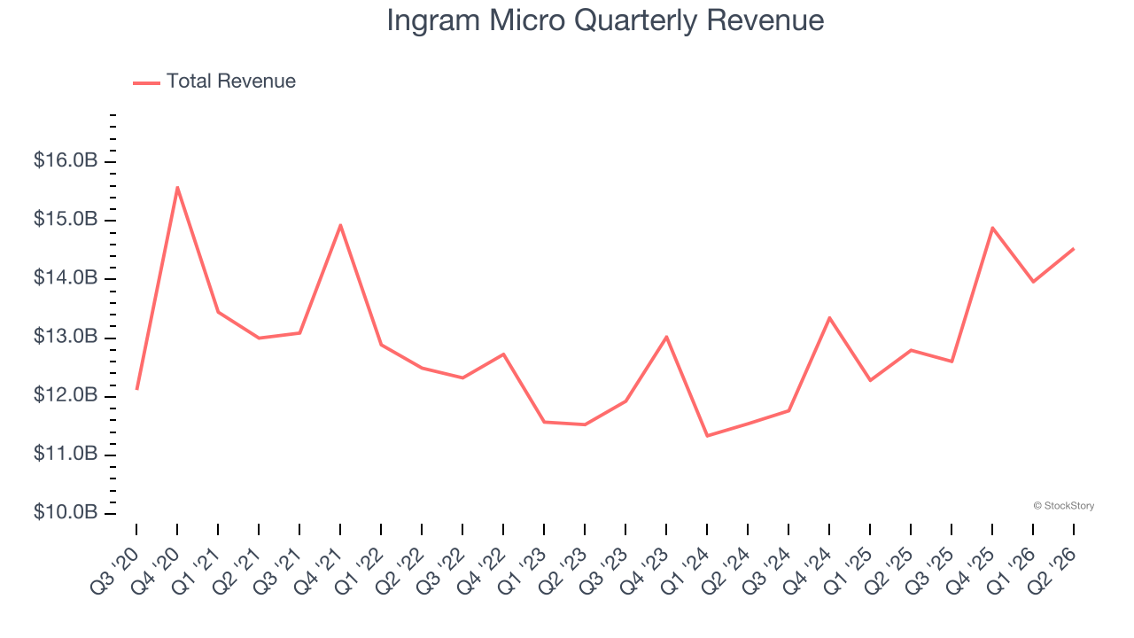 Ingram Micro Quarterly Revenue