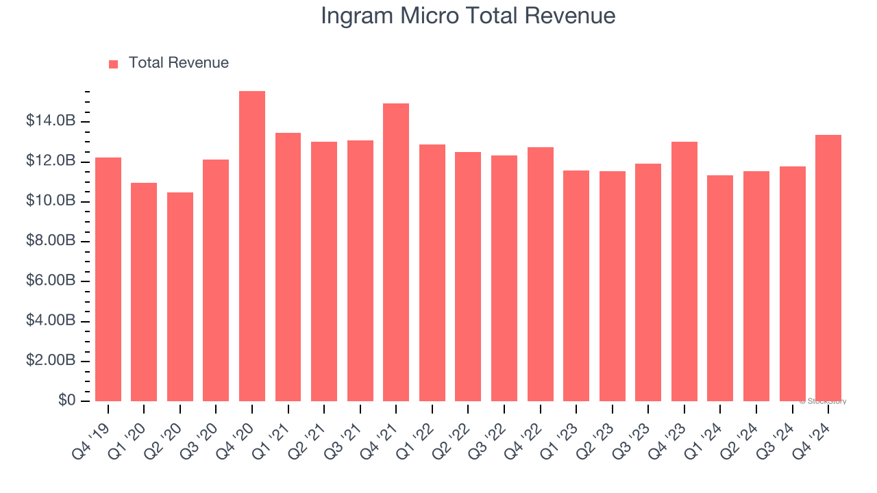 Ingram Micro Total Revenue