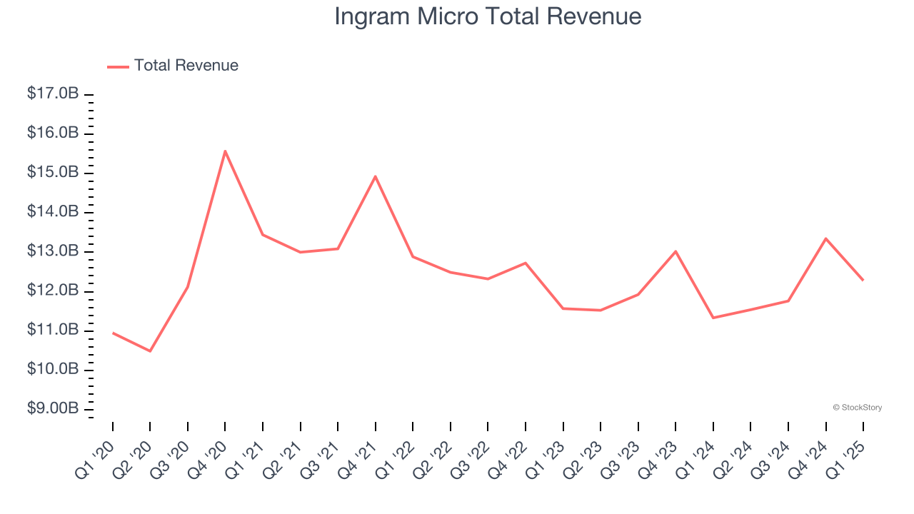 Ingram Micro Total Revenue
