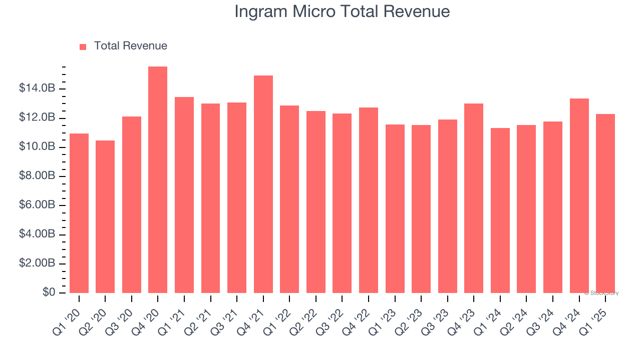 Ingram Micro Total Revenue