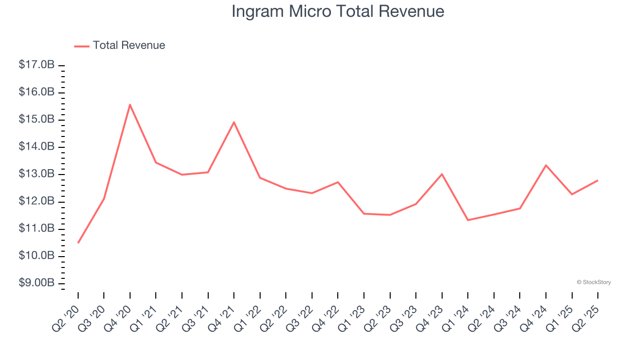 Ingram Micro Total Revenue