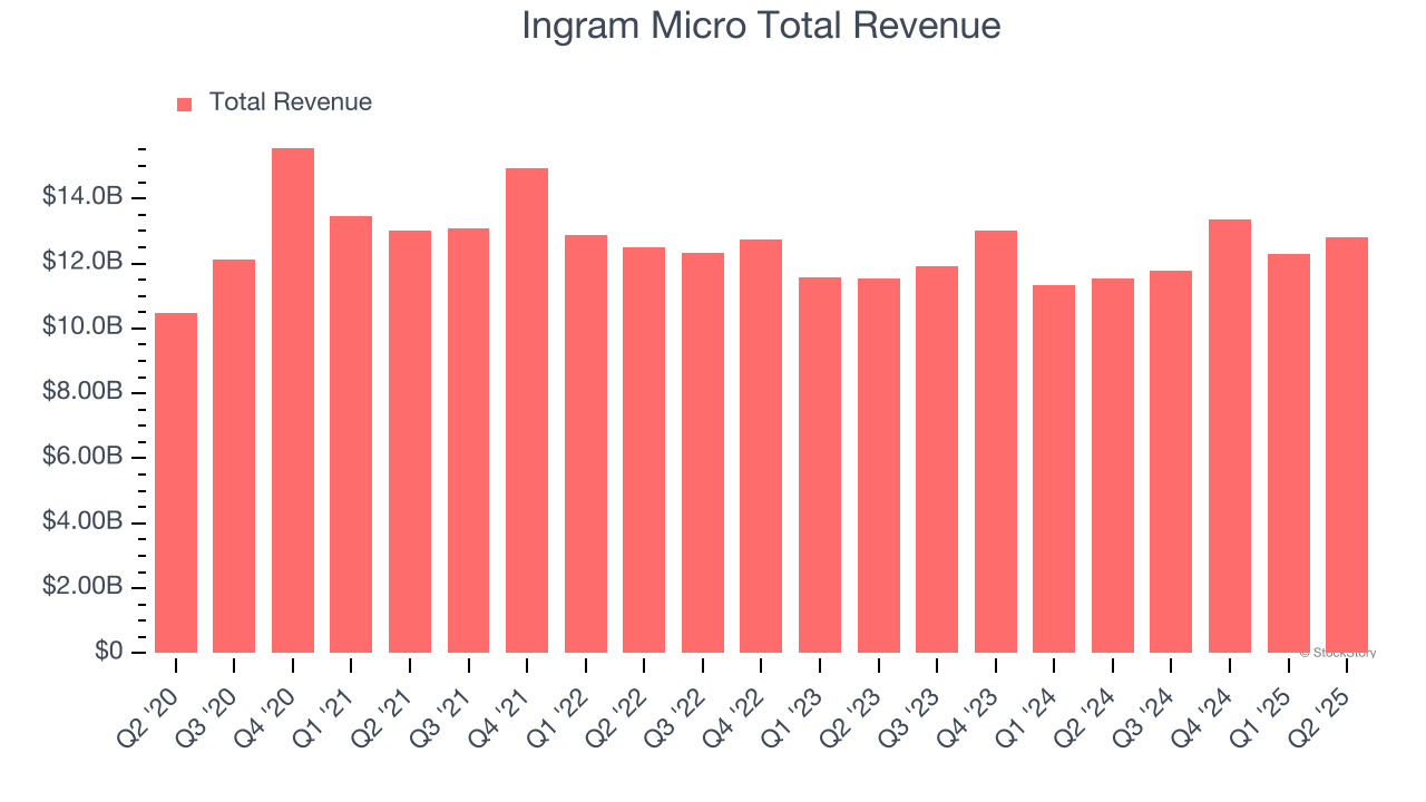 Ingram Micro Total Revenue