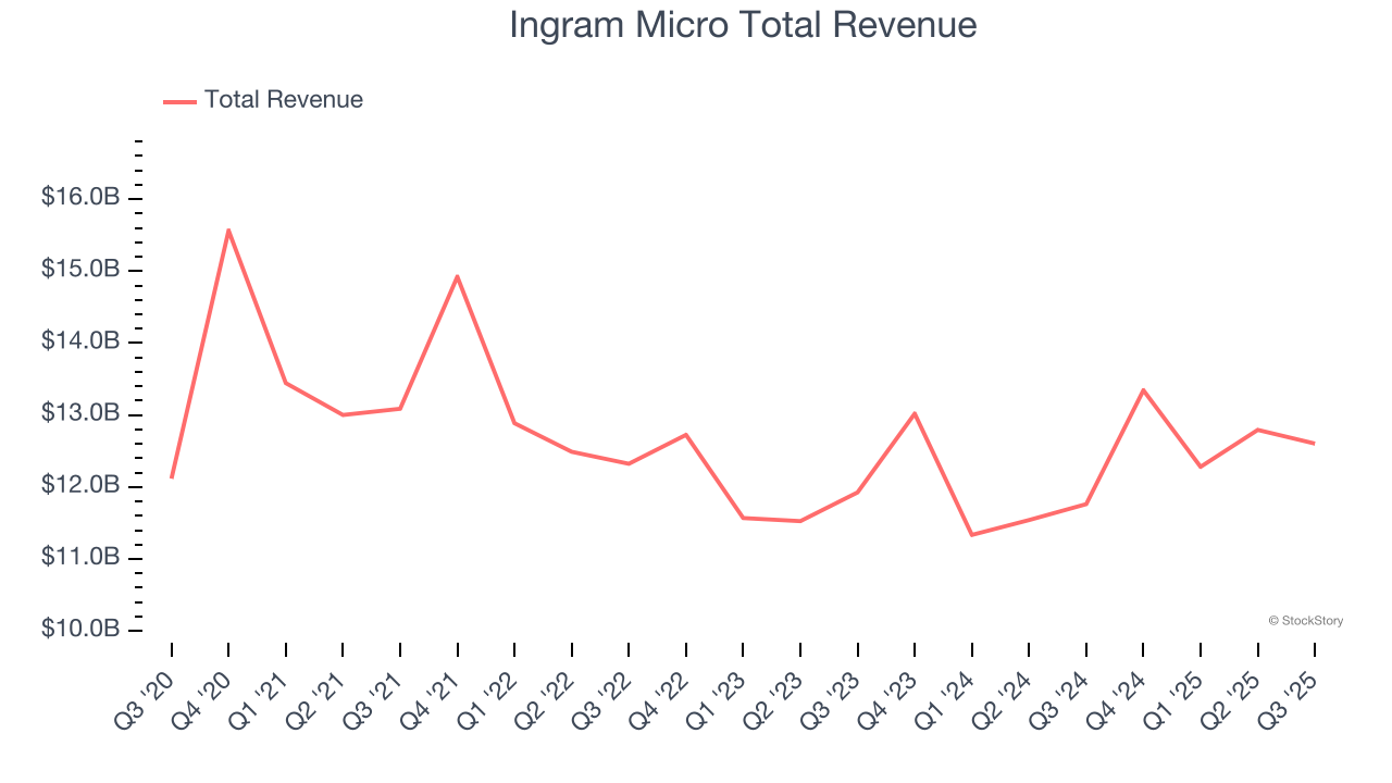 Ingram Micro Total Revenue