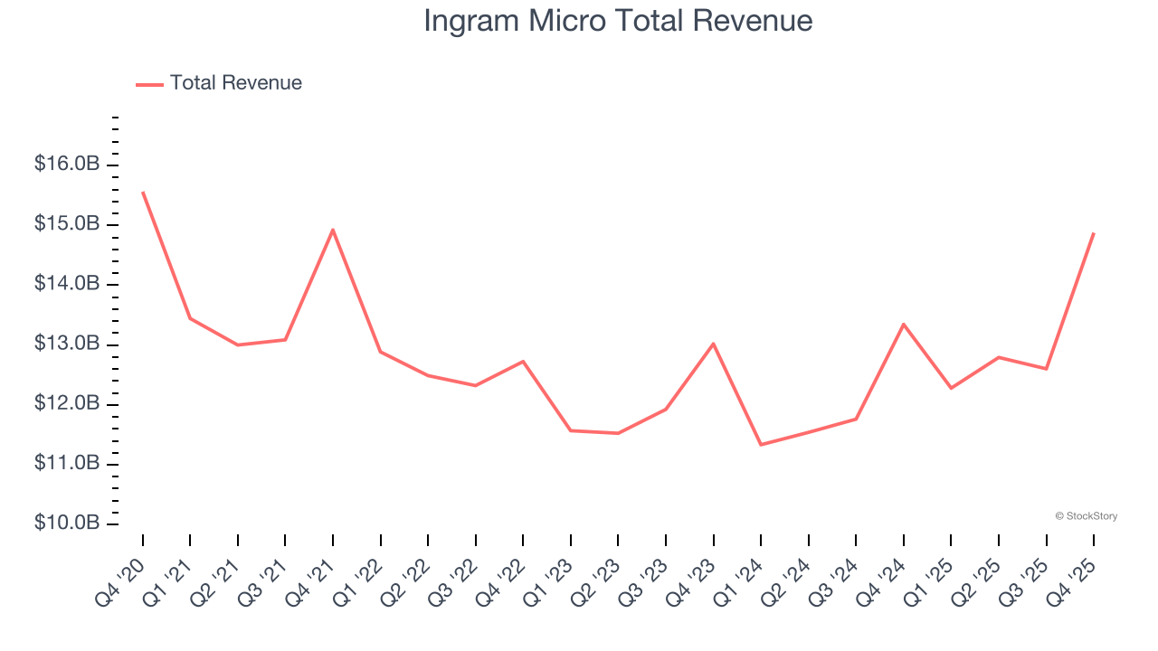 Ingram Micro Total Revenue
