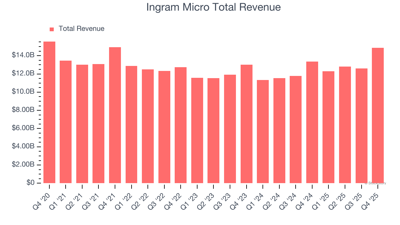 Ingram Micro Total Revenue