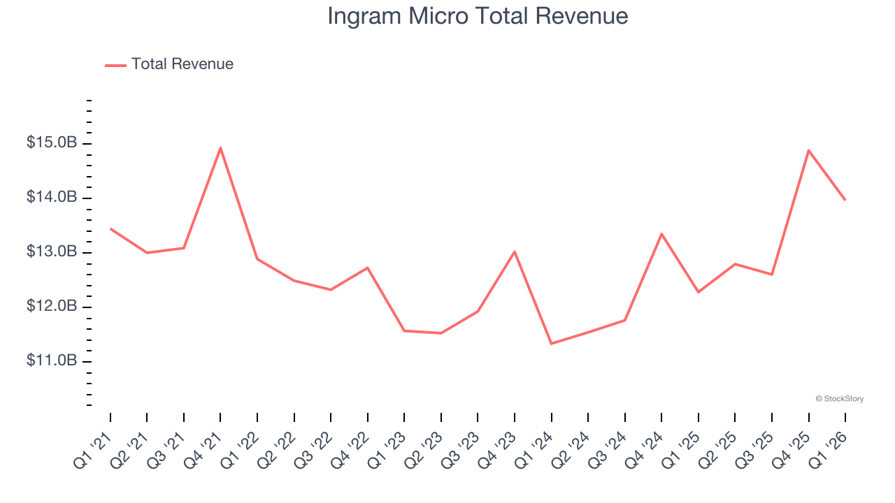Ingram Micro Total Revenue
