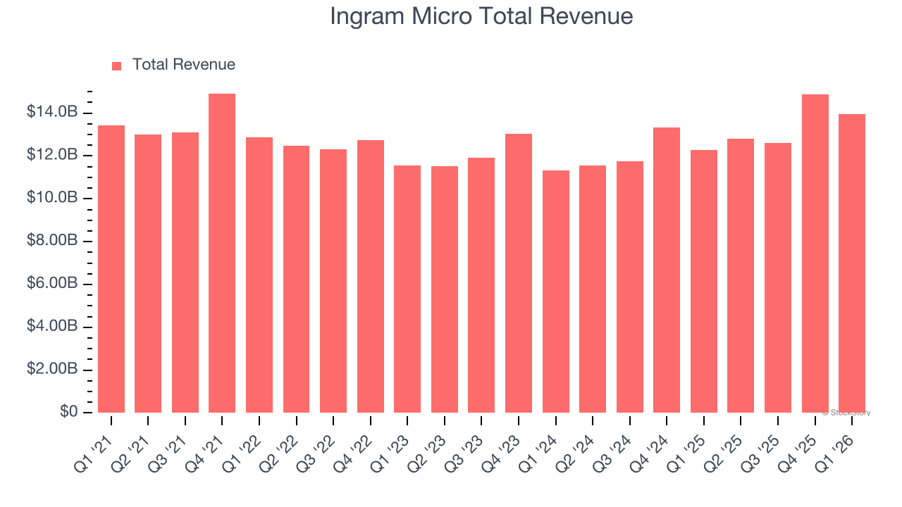 Ingram Micro Total Revenue