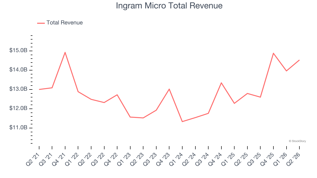 Ingram Micro Total Revenue