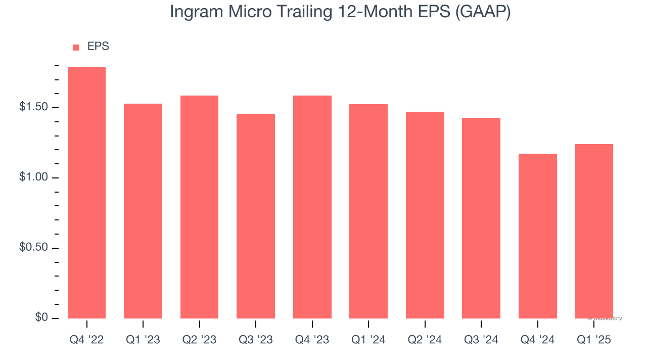 Ingram Micro Trailing 12-Month EPS (GAAP)