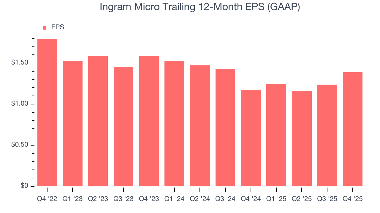 Ingram Micro Trailing 12-Month EPS (GAAP)